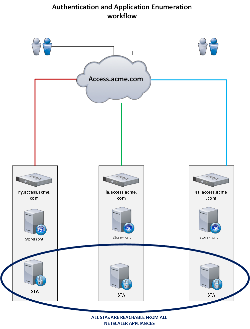 Authentication and Enumeration Workflow